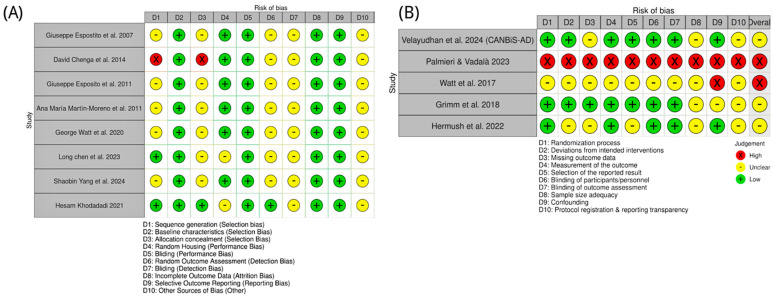 Risk of bias assessment for included studies on CBD in AD and related models. (A) Preclinical studies, with bias domains D1–D10 referring to selection, performance, detection, attrition, reporting, and other biases as defined in the key [71,72,82,83,84,85,86,87]. (B) Clinical studies, with bias domains D1–D10 covering randomization, intervention deviations, missing outcome data, outcome measurement, reporting, blinding, sample size adequacy, confounding, and protocol transparency [88,89,90,91,92]. Green circles indicate low risk of bias; yellow circles indicate unclear risk, and red circles indicate high risk.