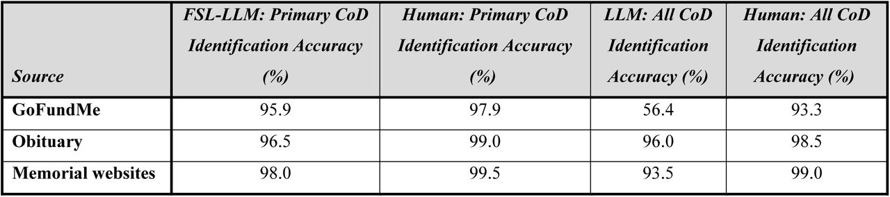 Accuracy of CoD Identification (FSL-LLM vs Human)