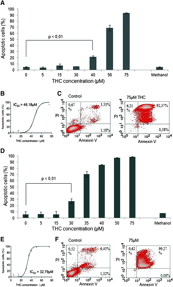 Flow cytometric apoptosis assay measuring early apoptotic (annexin V) and later phase apoptotic cells (propidium iodide) after exposure of Jurkat (a-c) or MOLM13 (d-f) cells to THC. Dose-effect curves for Jurkat (a) and MOLM13 (d) cells treated with THC in a dose-dependent manner are shown. Student’s t-test demonstrates significance (p < 0.05) of induction of apoptosis at 46 μM (Jurkat), resp. 32 μM (MOLM13). Experiments were performed in triplicates. Non-linear regression analysis was performed to compute IC50s (b, e). Flow cytometry raw data are shown for Jurkat (c) and MOLM13 (f) cells demonstrating overwhelming induction of apoptosis in the highest tested doses – with no effect for methanol as drug carrier at the highest tested dose