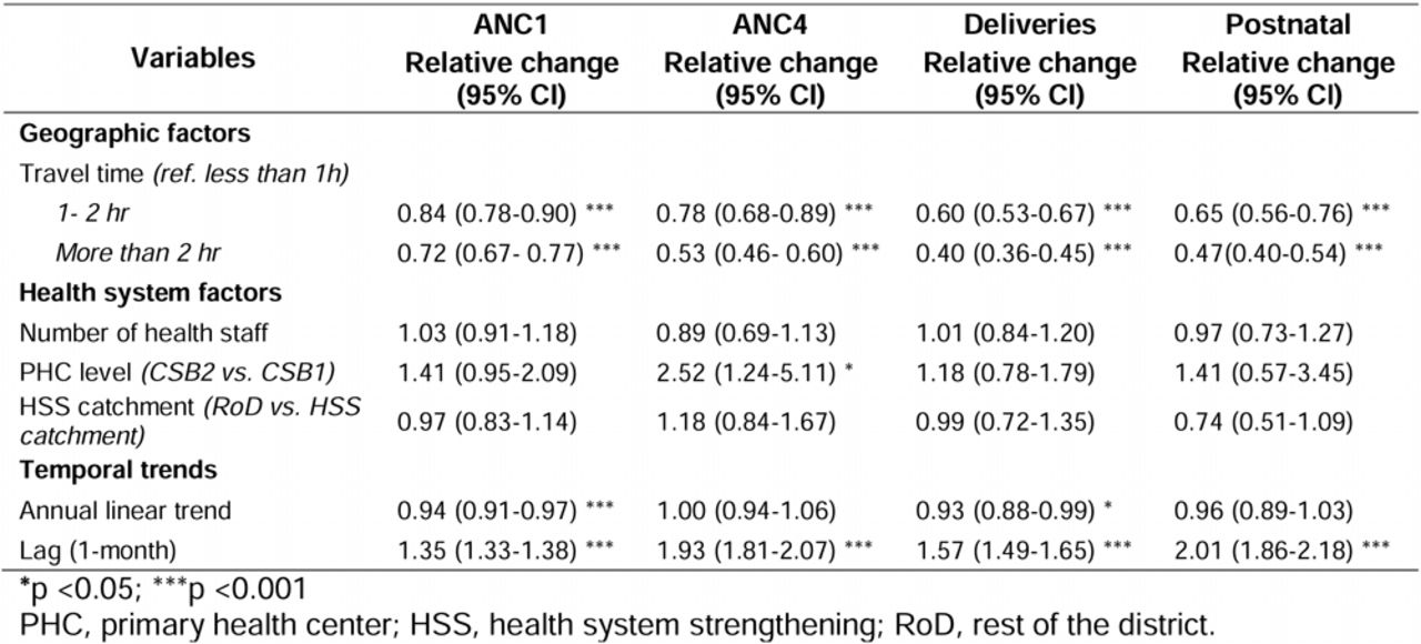 Multivariate analyses of health system data (generalized linear mixed model, negative binomial distribution)