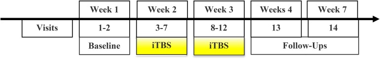 Study timeline: Consent, baseline characterization, and iTBS orientation were implemented over 1–2 visits prior to the initiation of iTBS. Thirty sessions of iTBS were administered over 10 visit days during a 2-week period. Two follow-up appointments were scheduled at 1- and 4-weeks after iTBS.