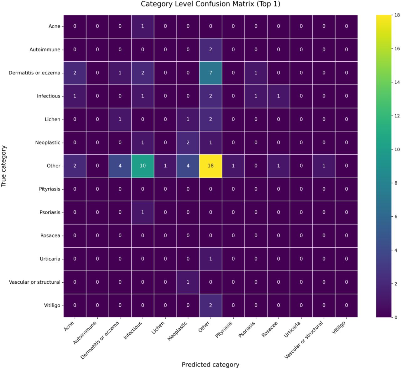 Diagnostic category confusion matrix. Rows represent ground truth categories; columns represent MedGemma-predicted categories. Color intensity indicates frequency of diagnostic misclassification between categories.