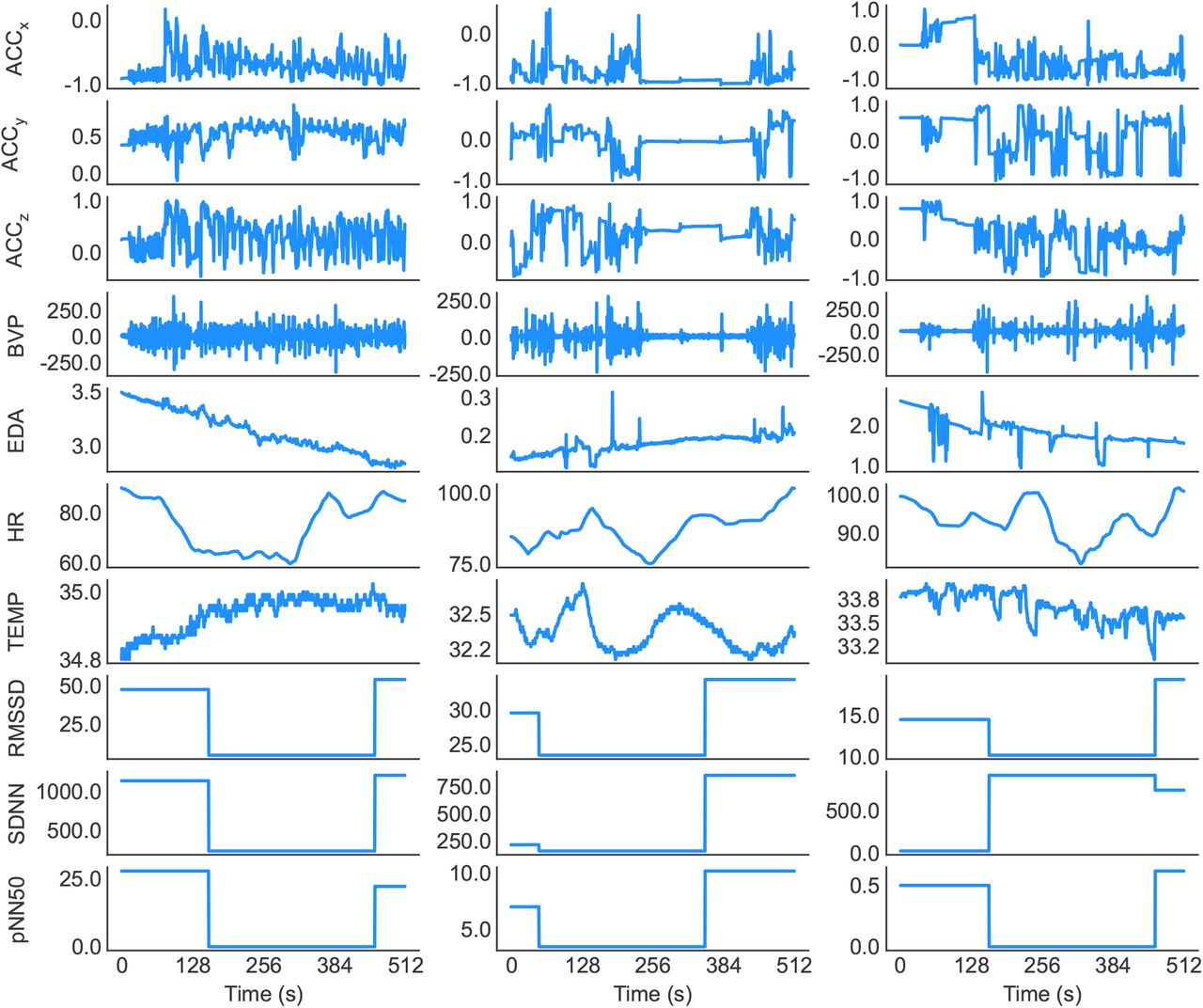 Randomly selected pre-processed segments of subject 1 (depressive) from Group 1 in (Left) T0, (Middle) T1 and (Right) T2 states (window length w = 512 and time-unit µ = 1/2). Note that the segments shown here have not been normalised and are in their original scale.