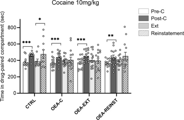 Mice were divided into the following treatment groups: Control (CTRL) (n = 12), OEA-C (n = 15) received 10 mg/kg OEA pre-treatment before each conditioning session, OEA-EXT (n = 15) received 10 mg/kg OEA pre-treatment before each extinction session and OEA-REINST (n = 13) received 10 mg/kg OEA pre-treatment before the single reinstatement test. Data presented as mean values ± S.E.M. of the time spent in the drug-paired compartment on the Pre-C test (white bars), Post-C test (dark gray bars), in the last extinction sessions (light gray bars) and during the reinstatement tests with 5 mg/kg of cocaine (striped gray bars). ***p < 0.001, ** p < 0.01, * p < 0.05 significant difference in the time spent in the drug-paired compartment vs. pre-conditioning test