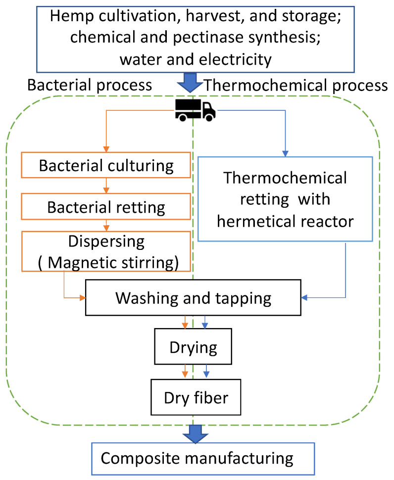 Flow chart of the processes of lab-scale bacterial and thermochemical fiber treatments. Green dotted lines define the system boundary of the comparative LCA.