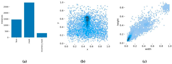 The visualization results of the analysis of the dataset. (a) The distribution of object categories in the dataset; (b) the distribution of object centroid locations; (c) the distribution of object sizes.