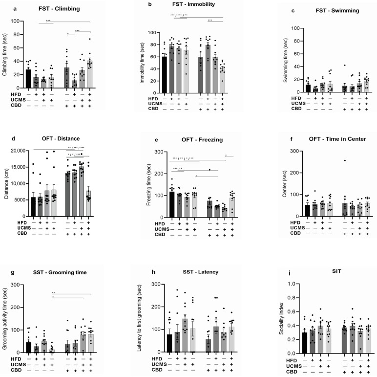 Behavioral effects of CBD administration in female rats exposed to HFD and UCMS. (a): FST, climbing: rats in the HFD-UCMS-CBD group spent more time climbing compared to those in the HFD-No UCMS-Vehicle, No HFD-UCMS-Vehicle, and HFD-UCMS-Vehicle groups. Also, the HFD-No UCMS-CBD group spent less time climbing compared to the No HFD-No UCMS-CBD and HFD-UCMS-CBD groups (b): FST, immobility: the HFD-UCMS-CBD group spent less time immobile compared to the following groups: HFD-No UCMS-Vehicle, HFD-UCMS-Vehicle, No HFD-UCMS-Vehicle, and HFD-No UCMS-CBD. No significant differences were observed between the HFD-UCMS-CBD group and the No HFD-UCMS-CBD, No HFD-No UCMS-CBD, and No HFD-No UCMS-Vehicle (control group). (c): FST, swimming: there were no differences between the groups. (d): OFT, total distance: the No HFD-No UCMS-Vehicle (control) and HFD-UCMS-CBD groups traveled less distance compared to No HFD-No UCMS-CBD, HFD-No UCMS-CBD, and No HFD-UCMS-CBD groups. Other significant differences that are not indicated in the figure for clarity of presentation: the HFD-No UCMS-Vehicle group traveled less compared to the HFD-No UCMS-CBD, No HFD-UCMS-CBD, and No HFD-No UCMS-CBD groups. The HFD-UCMS-Vehicle group traveled less compared to the HFD-No UCMS-CBD and No HFD-UCMS-CBD groups. The No HFD-UCMS-Vehicle group traveled less compared to the No HFD-UCMS-CBD group. (e): OFT, freezing time: the HFD-No UCMS-CBD and No HFD-UCMS-CBD groups showed less freezing behavior compared to the HFD-No UCMS-Vehicle, No HFD-No UCMS-Vehicle, and No HFD-UCMS-Vehicle groups. The HFD-UCMS-CBD group showed more freezing behavior compared to the No HFD-UCMS-CBD group. (f): OFT, time in center: there were no differences between the groups. (g): SST, grooming time: the No HFD-UCMS-CBD and HFD-UCMS-CBD groups showed increased grooming time compared to the No HFD-UCMS-Vehicle group. (h): SST, latency: there were no differences between the groups. (i): SIT: there were no differences between the groups. CBD: cannabidiol; FST: forced swim test; HFD: high-fat diet; OFT: open field test; UCMS: unpredictable chronic mild stress; SIT: social interaction test; SST: sucrose splash test *, p < 0.05, **, p < 0.01, ***, p < 0.001. Each group consisted of 10 rats.