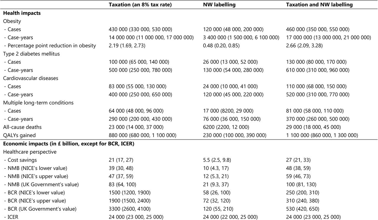 Estimated health and economic impacts of an 8% tax rate, NW labelling, and both policies combined on HFSS food based on consumer responses (2026 – 2040)