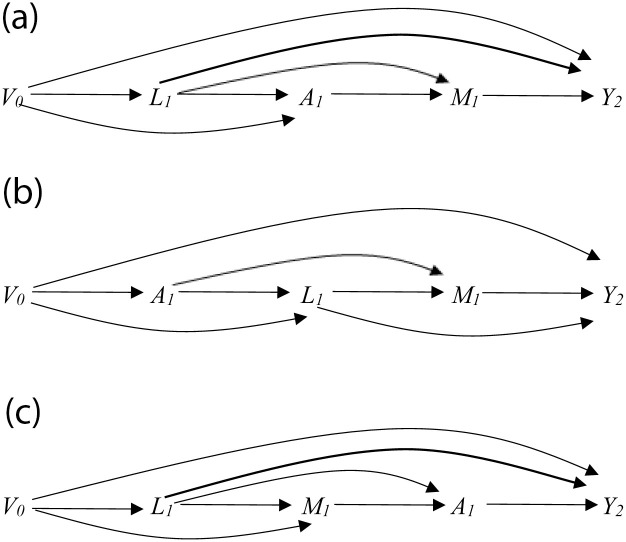 Causal directed acyclic graph (DAG) for estimating the effect of smoking cessation (A) on co-occurring conditions (Y) under various assumptions about the causal structure of the data.1A depicts assumptions for the adjusted models with following temporal ordering of variables: L1, A1, M1. Some potential time-varying covariates (L1) measured at the first follow-up visit and V0 are included for the weights. 1B depicts assumptions for the adjusted models with following temporal ordering of variables: A1, L1, M1. All potential time-varying covariates measures at the first follow-up visit are excluded from the weight model. Only V0 included for the weights. 1C depicts assumptions for the adjusted models with following temporal ordering of variables: L1, M1, A1. All potential time-varying covariates measures at the first follow-up visit and V0 are included for the weights. V0 Baseline covariates (e.g., HIV status, race, age, education, income), past year unhealthy alcohol use, cannabis, cocaine, other stimulants at time 0, and current smoking, depression, anxiety, and pain measured at time 0. L1 Past year unhealthy alcohol use, cannabis, cocaine, other stimulants and opioids measured at first follow-up visit. A1 Current cigarette smoking measured at first follow-up visit. M1 Current depression, anxiety, and pain measured at first follow-up visit. Y2 Outcome measured at second follow-up visit (for all outcomes).