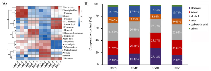 Cluster heat map (A) and difference map (B) of relative content of volatile flavor compounds in different hempseed fermented milk. Note: in the clustered heatmap, blue stands for relatively low levels and red for relatively high levels, with darker colors representing larger differences.