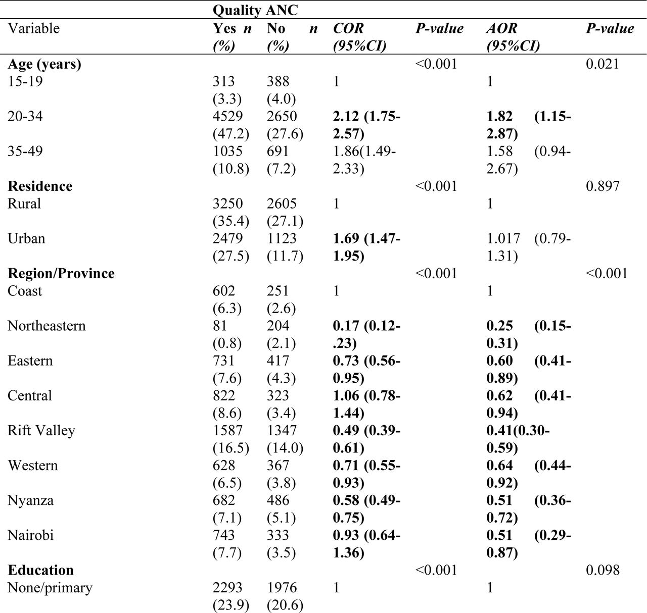 Factors associated with the quality of antenatal care among women aged 15-49 years.