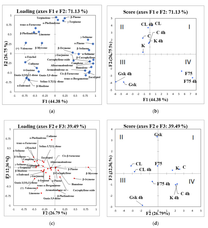 Principal Component Analysis (PCA) of terpenes class obtained after 2 and 4 h of extraction from of the five hemp cultivars. Loading (a) and score (b) plot of the first two components (explained variance: PC1 = 44.38%; PC2 = 26.75%; total = 71.13%). Loading (c) and score plot (d) of the second and third components (explained variance: PC2 = 26.75%; PC3 = 12.36%; total = 39.12%). Legend: K, Kompolti at two hours of distillation; K 4 h, Kompolti at four hours of distillation; C, Carmagnola at two hours of distillation; C 4 h, Carmagnola at four hours of distillation; CL, Carmagnola Lemon at two hours of distillation; CL 4 h, Carmagnola Lemon at four hours of distillation; GSK, Gran Sasso Kush at two hours of distillation; GSK 4 h, Gran Sasso Kush at four hours of distillation; F75, Futura 75 at two hours of distillation; F75 4 h, Futura 75 at four hours of distillation.