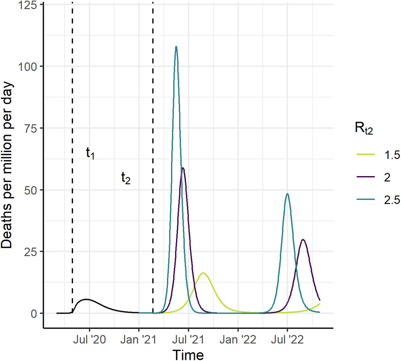 Scenarios for the Course of the Epidemic from 2020–2022, for a High-Income Country Setting, in the Absence of a Vaccine (counterfactual scenarios).We assume that R0=2.5 up to time t1 (May 2020) and that Rt1 drops to 1.1 between time t1 and t2 (February 2021). Assuming an average duration of naturally acquired immunity of one year, this results in 11% in the recovered (immune) state at vaccine introduction. From time t2 onwards, we consider three counterfactual scenarios, Rt2=1.5, 2 and 2.5 shown in light green, purple, and turquoise, respectively. Vaccine impact is compared to these counterfactual scenarios.