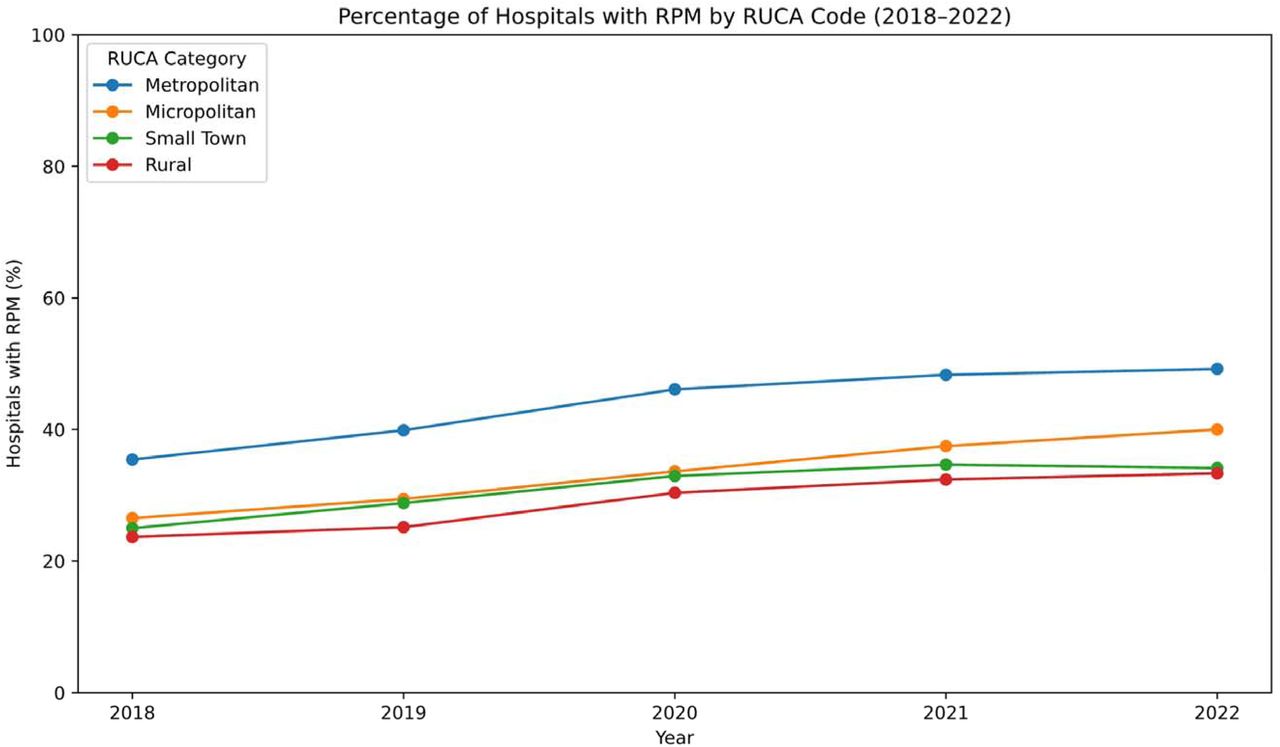Trends in remote patient monitoring (RPM) service availability by rural-urban commuting area (RUCA) classification, 2018–2022.