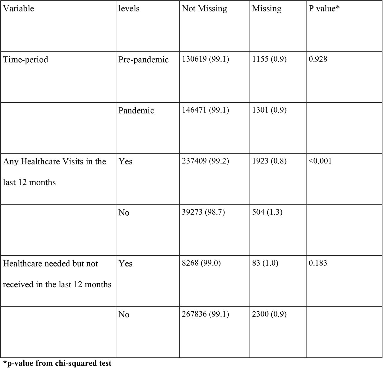Association of missingness in the “genetic conditions” variable with different variables of interest