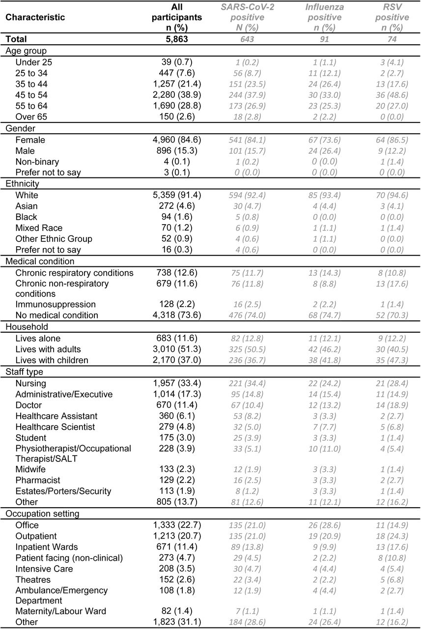 Demographics of participants included in the analysis, overall and by infection (SARS-CoV-2, Influenza and RSV), 28 November 2022 to 31 March 2023