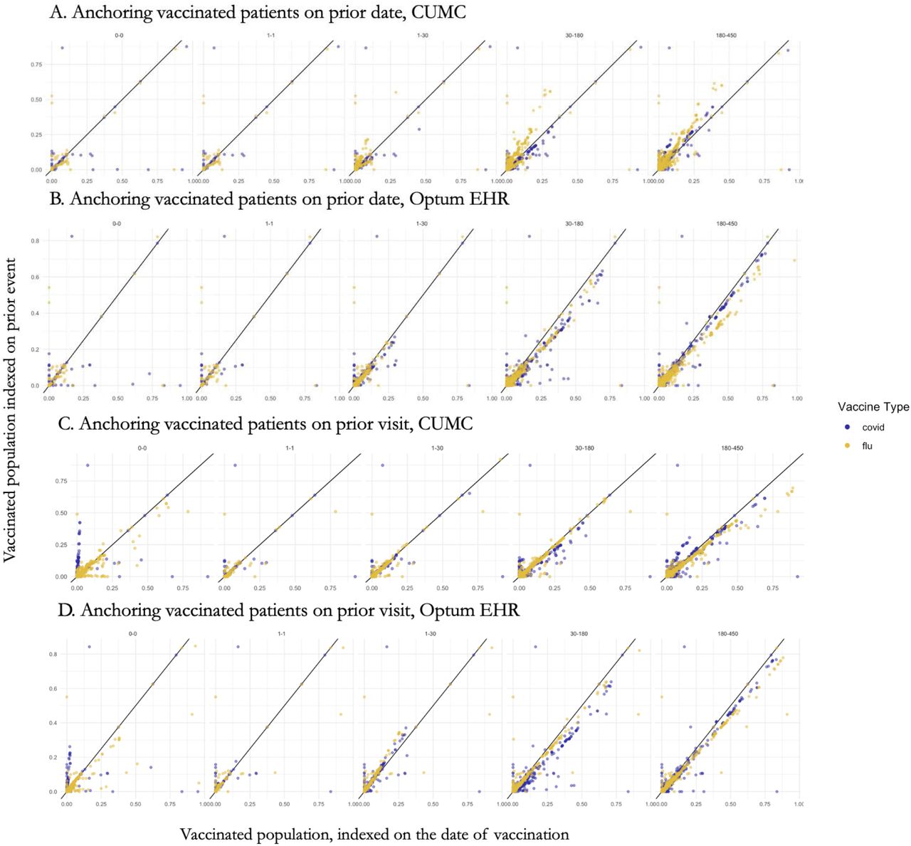 Baseline covariate proportion in vaccinated population indexed on the date of vaccination compared to the same population indexed on a prior visit or date on day 0, day -1, days -1 to -30, -31 to -180 and -181 to -450 in CUMC and Optum EHR. Each dot represents a covariate; blue – covariate proportion in COVID-19 population and yellow – in influenza vaccinated population.