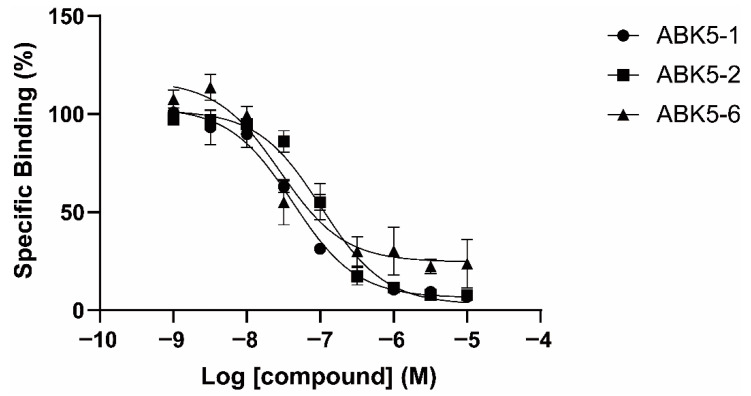 Specific binding of [3H]CP55,940 in the presence of increasing concentrations of ABK5-1 (circles), ABK5-2 (squares), ABK5-6 (triangles). Data are depicted as the mean ± S.D. of three independent experiments with each carried out in duplicate.