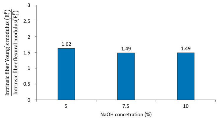 Relationship between the fiber intrinsic tensile modulus and intrinsic flexural modulus at different NaOH concentrations.