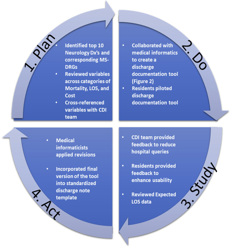 The Plan-Do-Study-Act (PDSA) cycle that was implemented to create the initial iteration of the electronic health record (EHR) discharge diagnosis documentation tool.