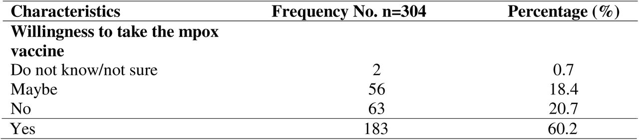 Willingness to accept the Mpox Vaccine in the study population
