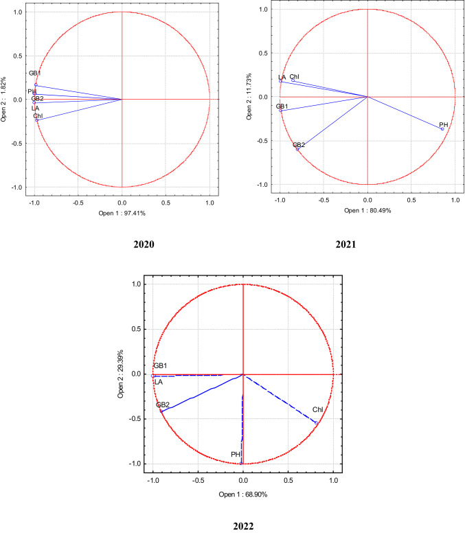 PCA of maize in the single, binary, and ternary crops. 2020–2022.Note: PH, plant height; LA,leaf area; ChI, chlorophyll index in the leaves; GB1, fresh biomass in the middle of vegetative season; GB2, fresh biomass at the end of vegetative season.