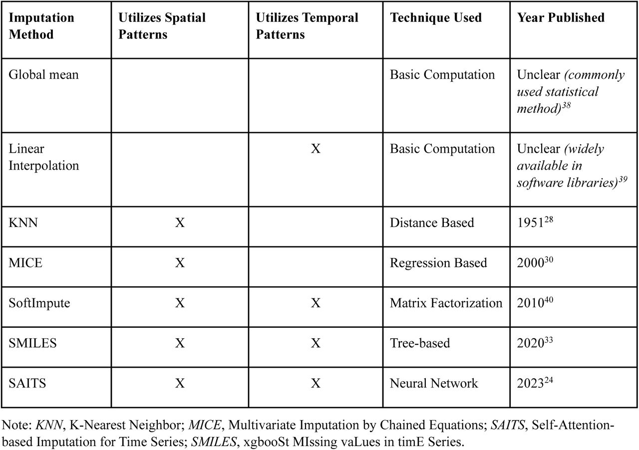 Comparison of imputation methods by modeling approach and temporal context.