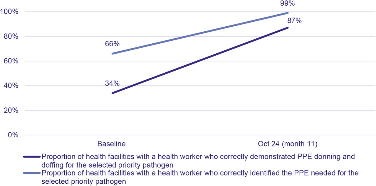 Average Health Facility Scores for PPE Knowledge and Demonstration (Baseline vs. October 2024)