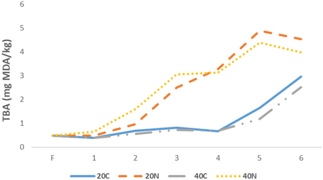 Line graph showing TBA levels (mg MA/kg) over seven months of storage. Six lines represent different conditions: Fresh, 20C, 20N, 40C, 40N. TBA levels increase over time, with 40N having the highest rise, reaching about 5 mg MA/kg by month seven. Fresh shows the lowest increase.