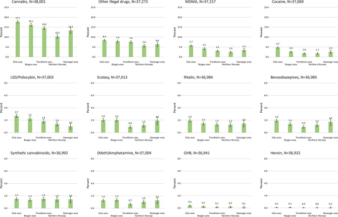 Last 12-months drug use (at least once) across regions. Adjusted for age and gender.