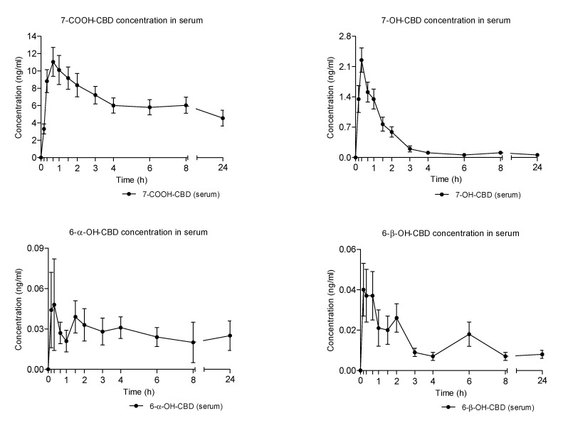 Mean time-course of CBD metabolites concentrations in serum following the administration of vaporized cannabis.