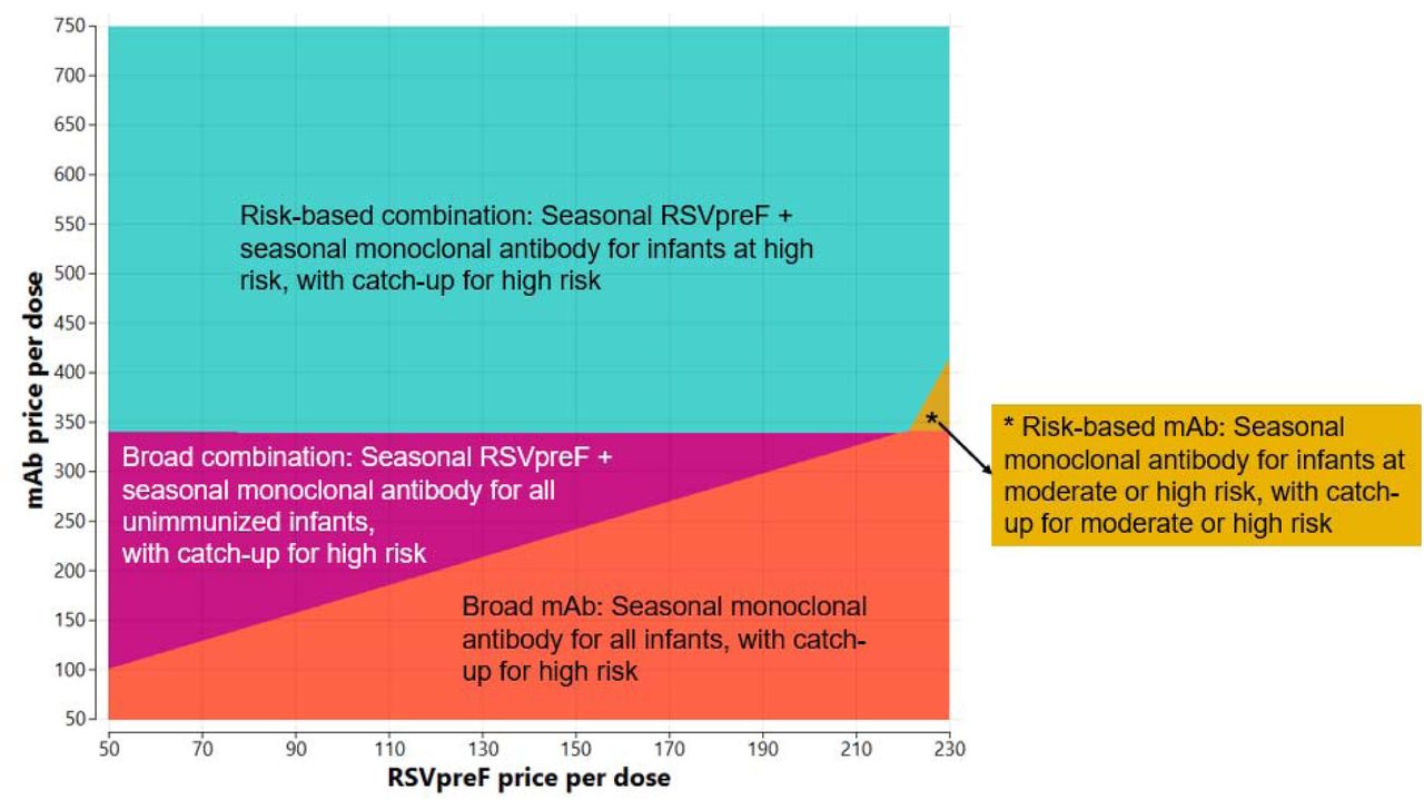 Two-way sensitivity analysis showing the impact of varying prices for monoclonal antibody and RSVpreF on the cost-effectiveness of all evaluated strategies, using a $50,000 per QALY cost-effectiveness threshold. Note: The colored areas indicate the most cost-effective strategy for a given combination of prices, showing how product pricing influences the optimal program choice. All RSVpreF programs are seasonally administered between 320/7 and 366/7 weeks of pregnancy to those with in-season due dates (November to April) i.e., all infants born outside of the RSV season and high-risk infants (born before 32 weeks of gestational age) born during the RSV season were not protected by the RSVpreF pregnancy vaccine. Seasonal monoclonal antibody for “all unimmunized infants” refers to administration of monoclonal antibody (nirsevimab or clesrovimab) both to infants at high-risk and to those not at high-risk who were born to unvaccinated pregnant women and pregnant people during the RSV season. For combination programs, infants received protection from either product (RSVpreF or monoclonal antibody), not both.