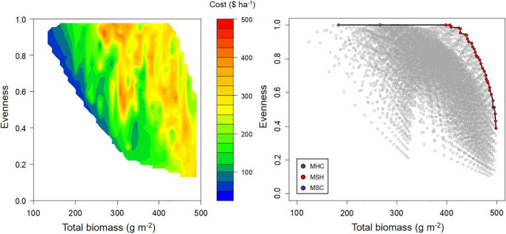 The total biomass and species evenness of three‐species and four‐species mixtures (N = 10,418) of pearl millet (M), sorghum sudangrass (S), sunn hemp (H) and cowpea (C) with a heat map overlay of seed costs on the left. On the right is the Pareto front highlighting the mixtures where biomass and evenness are optimized.