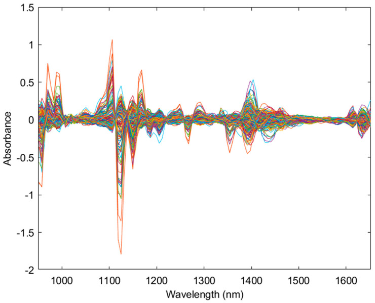 The pre-processed (detrend, standard normal variate, 2nd derivative and mean center) near-infrared spectral data of the cannabis dataset (n = 264) from the 950 nm to 1650 nm range. Each color represents a unique scanned sample.