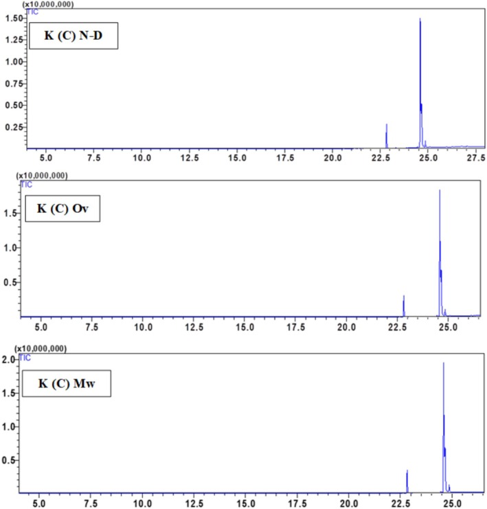 GC–MS chromatogram of the hexane extract of Cannabis sativa critical from Ketama K(C) using oven‐dried, microwave‐dried, and non‐dried seeds.