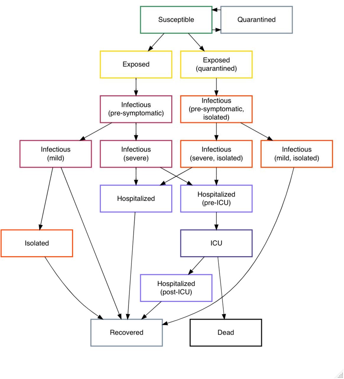 COVID-19 transmission model structure. Exposed cases can be either quarantined or not; quarantined cases would represent those who were identified via contact tracing. Hospitalized cases are assumed to be no longer infectious to others due to recognition of infection and are included in the model to estimate healthcare requirements. The model is stratified by age group and presence /absence of comorbidities.