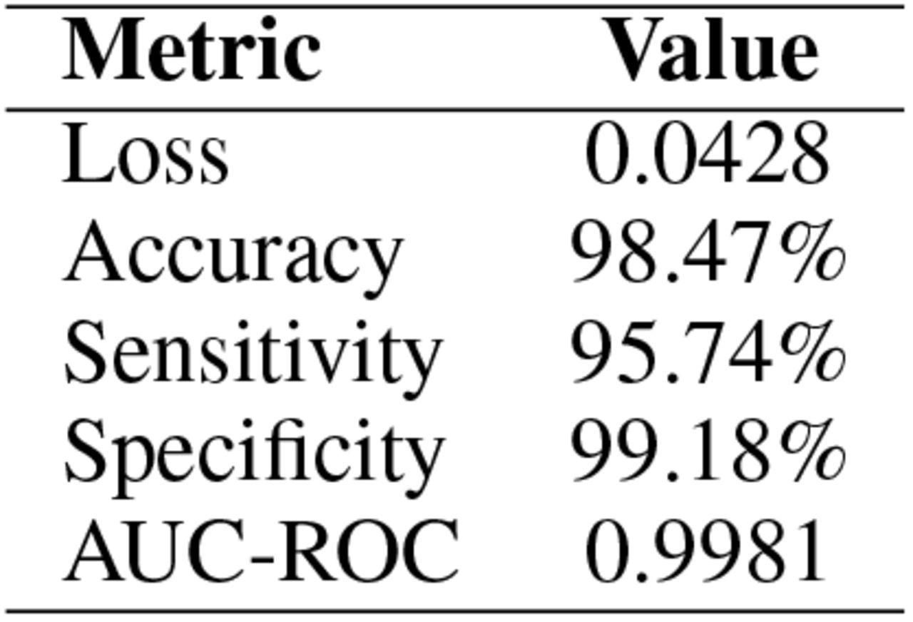 Performance Metrics of the Proposed CNN Model