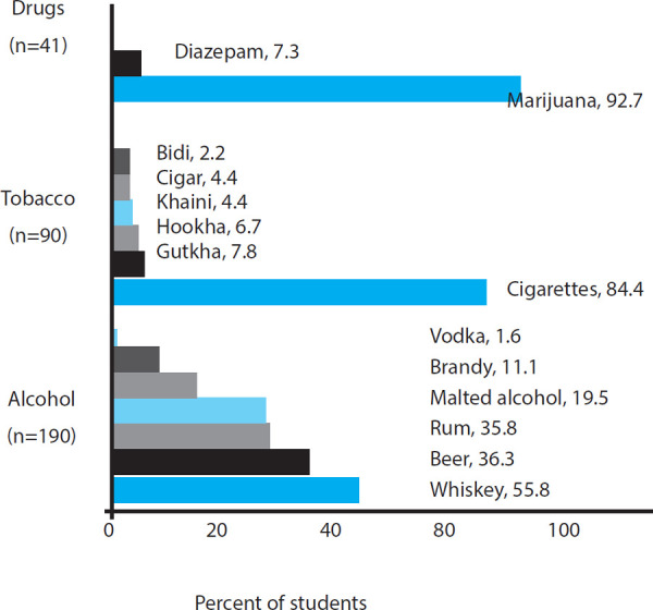 Types of substance used among the students.
