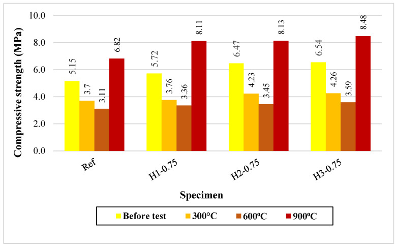 Compressive strengths of mortars after elevated temperature.