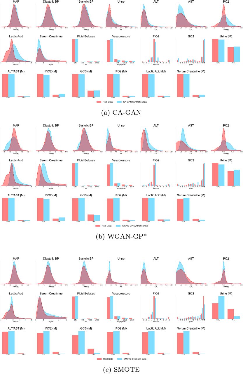 Distribution plots of each variable, overlaying real and synthetic data for acute hypotension dataset. Distribution of variables related to blood pressure (MAP, diastolic and systolic) is captured well by our method in comparison to WGAN-GP* and SMOTE. CA-GAN performs better also for categorical variables, while all the three methods struggle with variables with long tail, non-normal distributions.