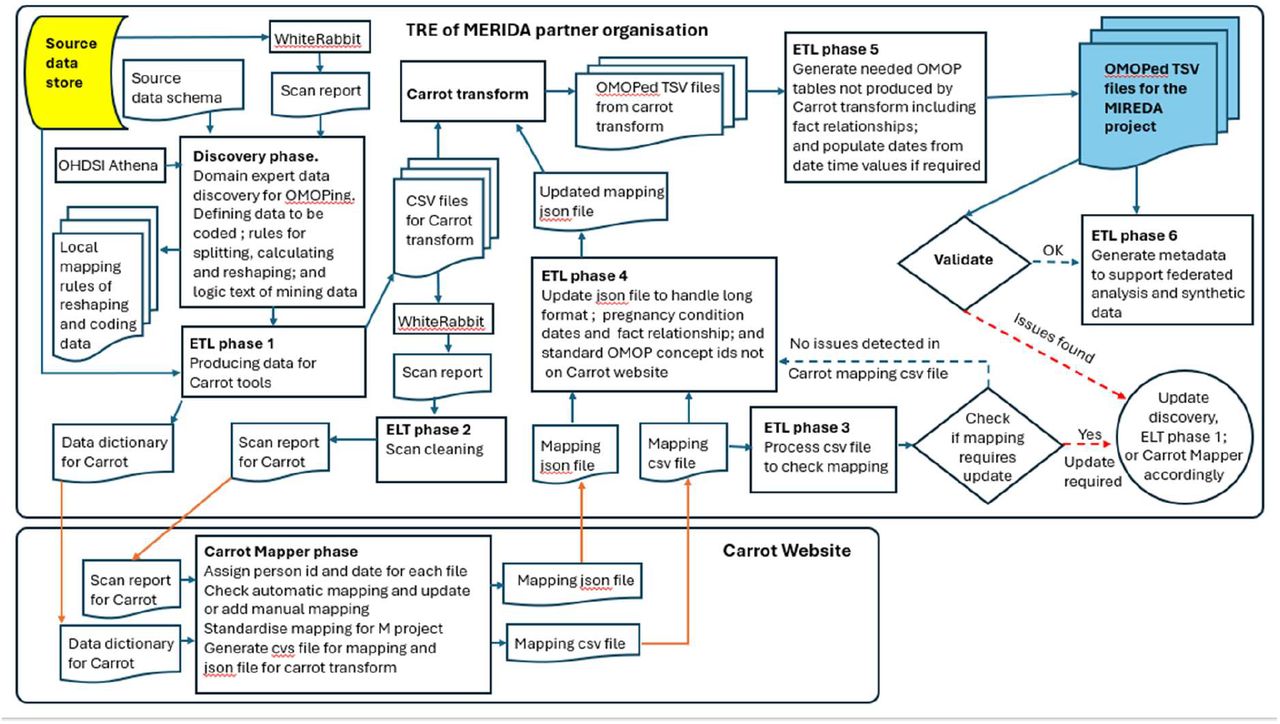 Data Harmonisation Process.