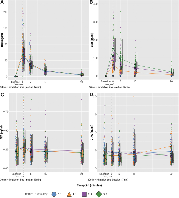 Plasma concentration–time graphs, stratified by CBD:THC ratio. (A) THC, (B) CBD, (C) AEA, (D) 2-AG reported as total AG. Circles show individual data points, larger shapes show mean values, and boxplots show median and interquartile range. 2-AG, 2-arachidonoylglycerol; AEA, anandamide; CBD, cannabidiol; THC, delta-9-tetrahydrocannabinol.