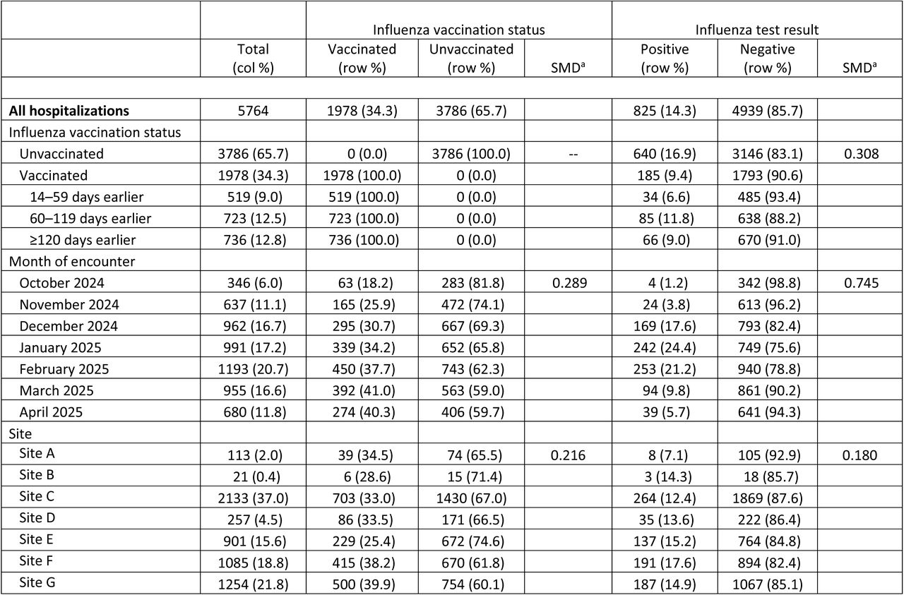 Characteristics of acute respiratory illness-associated hospitalizations and emergency department/urgent care encounters among children aged 6 months–17 years by influenza vaccination and test status — VISION, October 2024–April 2025