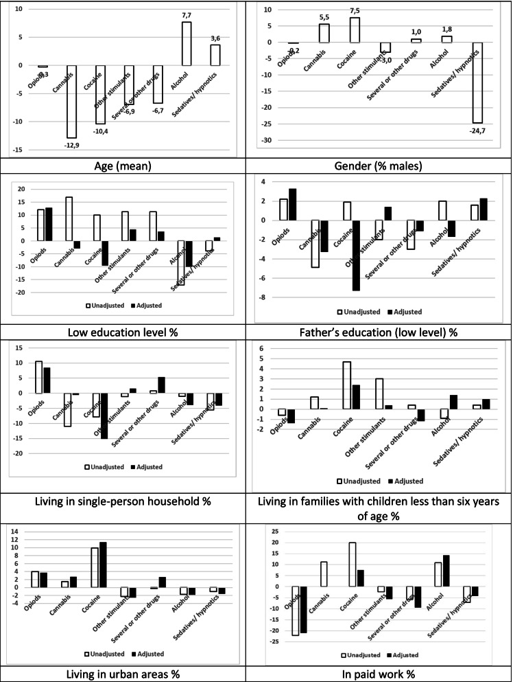 Patients1 by main diagnosis2 and socio-demographic correlates. Percentage point difference from mean value for all patients. Unadjusted and adjusted3. Legend: 1Substance use disorder patients with treatment admission 2009–2010. 2Main diagnosis by ICD 10. 3Adjusted to the gender and age distribution among all patients in the study