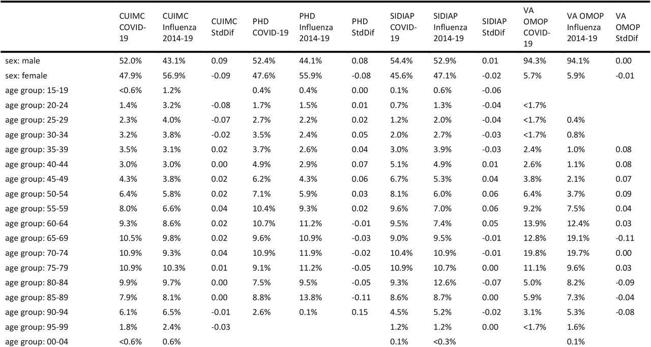Characteristics of individuals hospitalised with COVID-19 compared with those hospitalised with influenza in 2015-2019