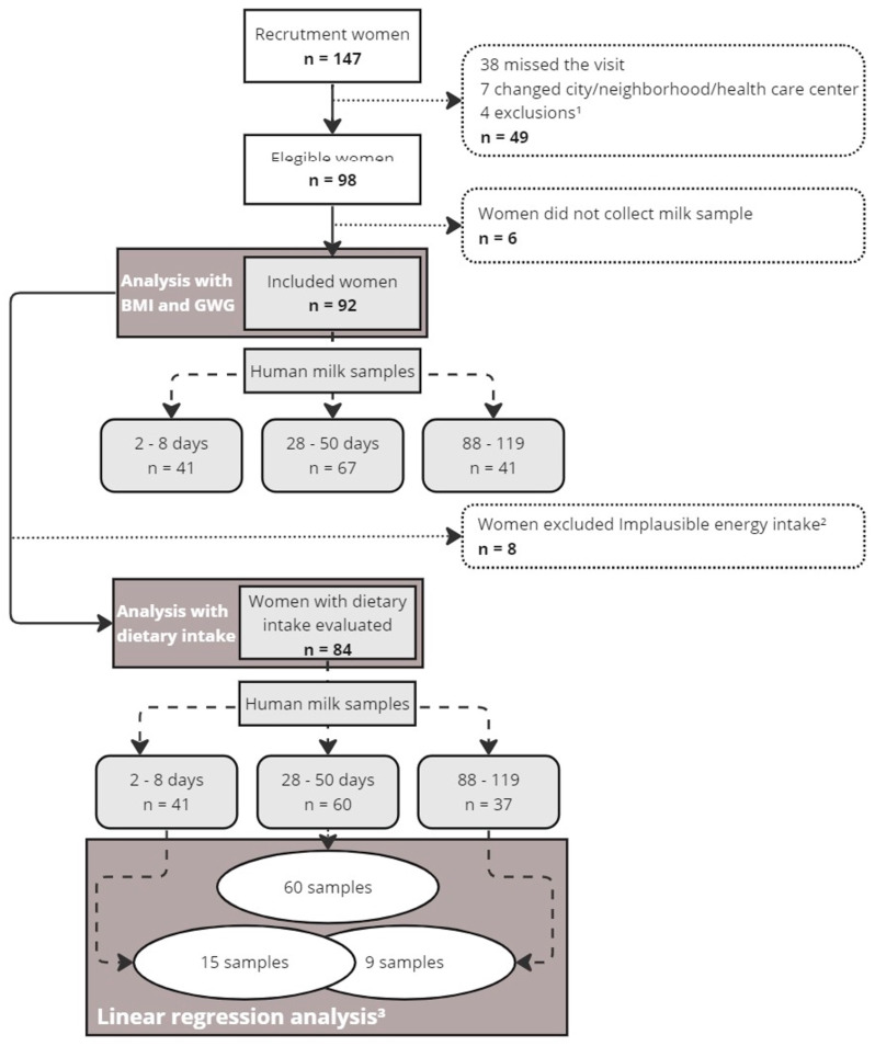 Study design. Flow diagram of the participants with anthropometric and dietary records and their milk samples collected for the analysis of endocannabinoids, hormones, proteins, and triglycerides during lactation in a women cohort of Rio de Janeiro, Brazil. BMI: body mass index; GWG: gestational weight gain. Note: 1 General exclusion included gestational diabetes, preeclampsia, preterm birth, and stillbirth. 2 Women with implausible energy intake include <600 or >6000 kcal/day. 3 In the linear regression analyses, all women with milk samples at 28–50 days postpartum (T2) (n = 60), women with samples at 2–8 days (T1) (n = 15, including those with samples also at the last visit), and those with samples exclusively at 88–119 days (T3) (n = 9) were included.
