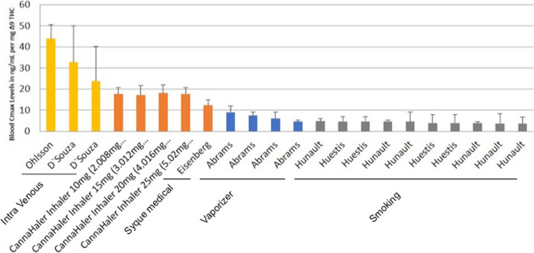 Plasma Cmax levels per mg of ∆9-THC administered by intravenous, inhaler, vaporization and smoking. The CannaHaler yielded the highest increase of THC Cmax even when compared with the recently published data of the Syqe Inhaler, the Volcano vaporizer and common smoking