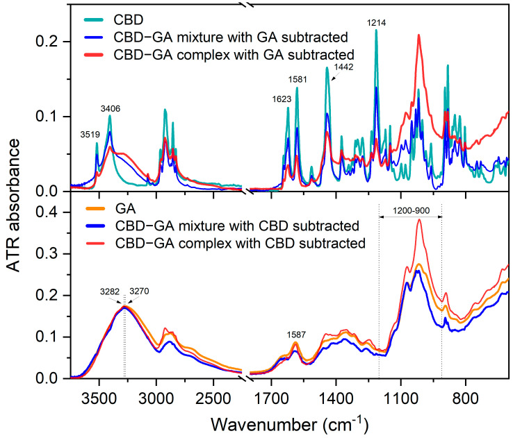 Difference ATR FTIR spectra. Upper diagram—ATR-FTIR spectrum of CBD compound compared to difference ATR-FTIR spectra of CBD-GA mixture and CBD-GA complex (both at molar ratio 1:2) after subtraction of GA compound spectrum. Lower diagram—ATR-FTIR spectrum of GA compound compared to difference ATR-FTIR spectra of CBD-GA mixture and CBD-GA complex (both at molar ratio 1:2) after subtraction of CBD compound spectrum.