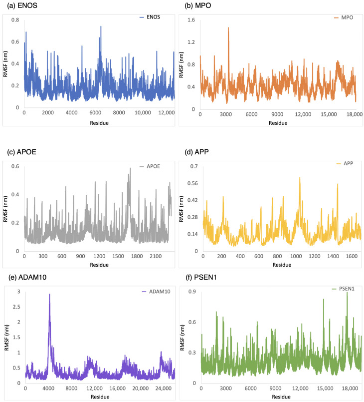 RMSF analysis of the system of CBD analog–target complexes over 100 ns: (a) ENOS, (b) MPO, (c) APOE, (d) APP, (e) ADAM10, and (f) PSEN1.