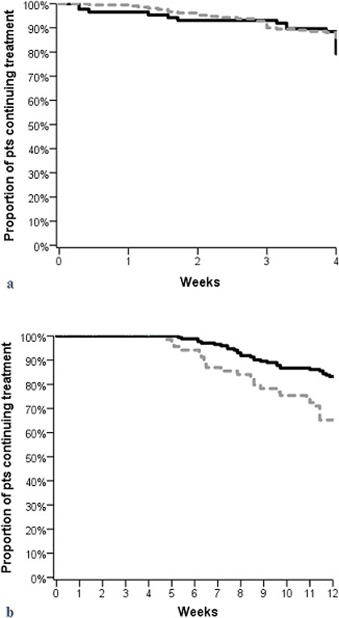 Discontinuation predictors: early discontinuation (a). Late discontinuation (b). Black lines: patients undergoing a physiotherapy; dotted grey lines: patients not undergoing physiotherapy.